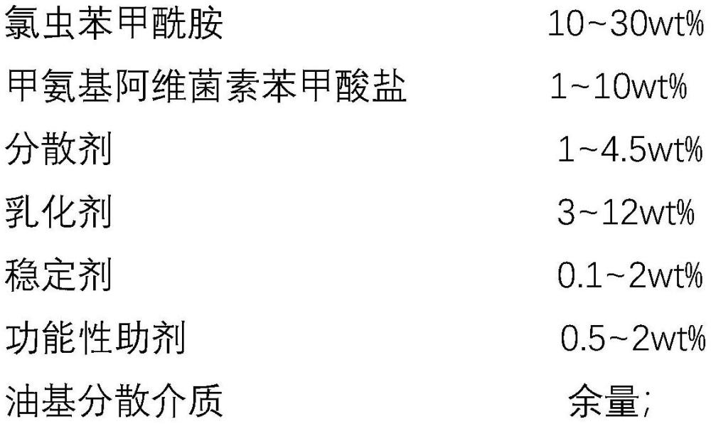 一种甲维·氯虫苯可分散油悬浮剂及其制备方法与流程