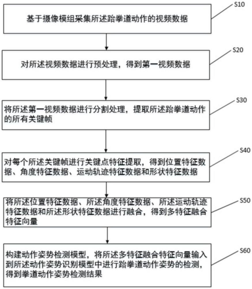 一种基于视觉识别的跆拳道动作姿势检测分析方法及系统