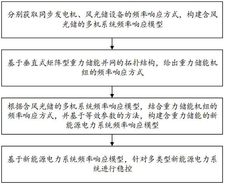 基于频率响应的多类型新能源电力系统稳控方法及装置与流程