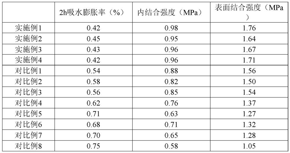 一种高强度刨花板及其制备方法与流程