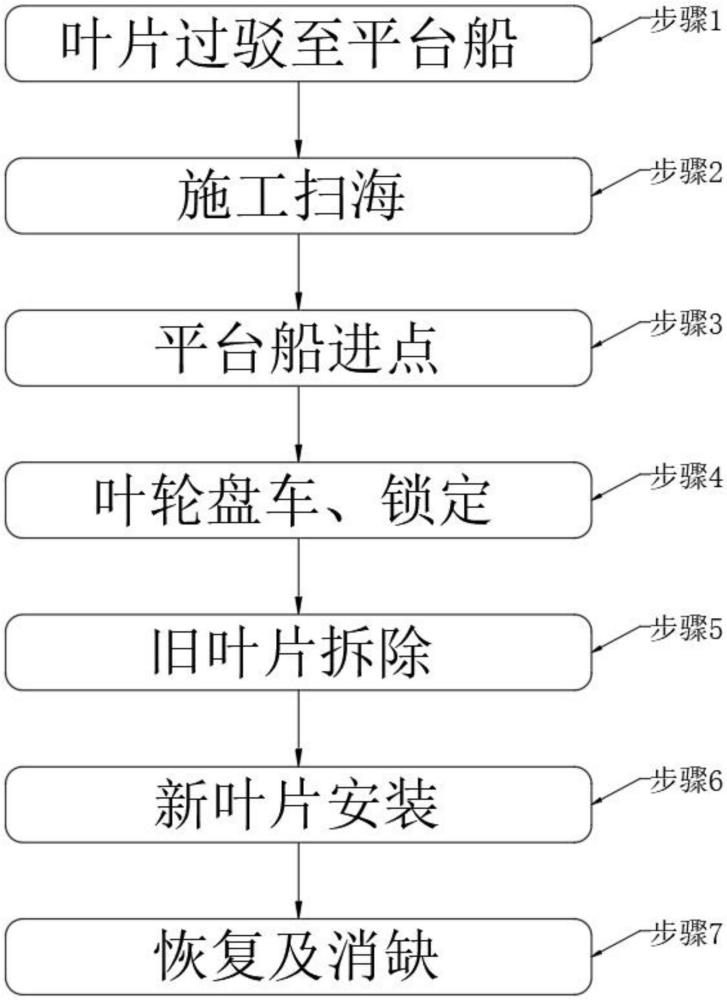 海上风电风机叶片更换方法与流程