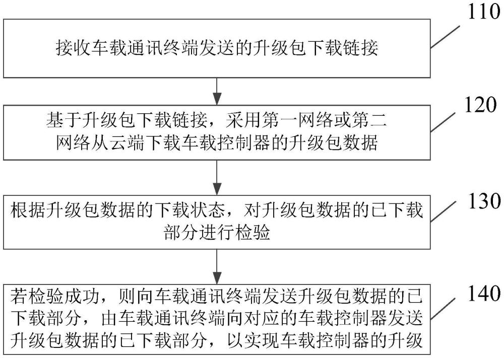 一种整车升级包下载方法和远程升级系统与流程