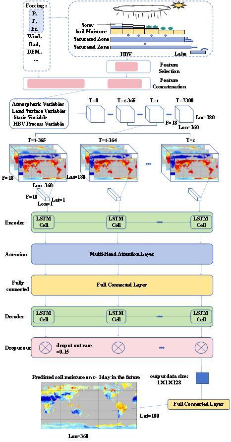 基于物理过程的注意力编码解码LSTM模型的土壤湿度预测方法