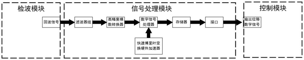 一种磁致伸缩位移传感器的检测方法及装置与流程