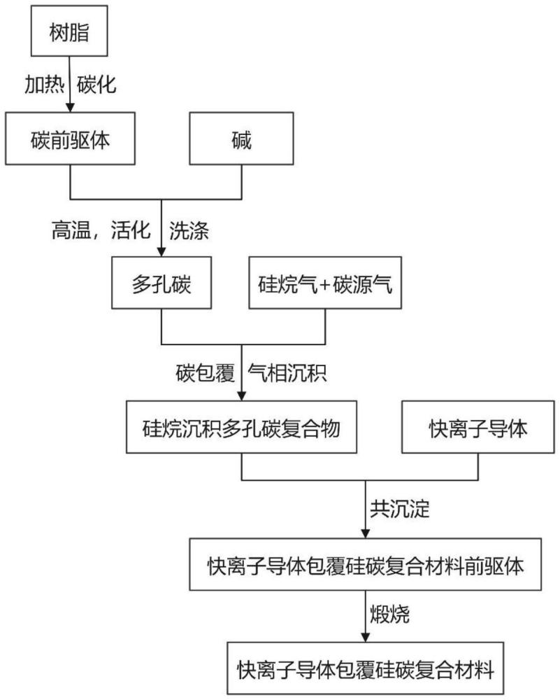 一种快离子导体包覆多孔硅碳负极材料及其制备方法与流程