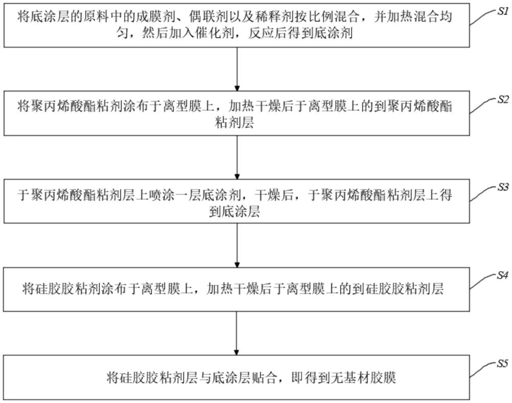 无基材胶膜及其制备工艺的制作方法