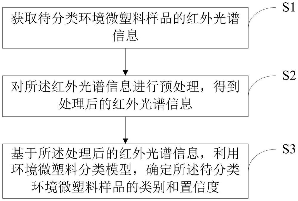 基于元学习的环境微塑料分类方法、设备、介质及产品