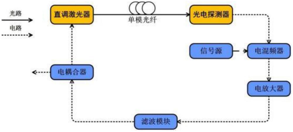 一种基于直调激光器的光生多频微波信号产生装置