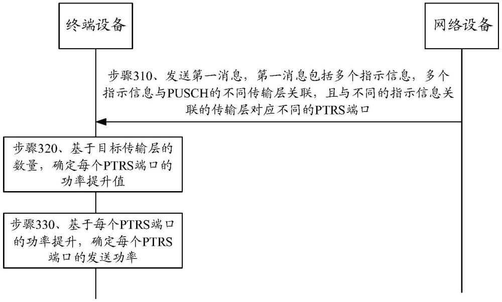 发送功率的确定方法及装置、终端设备、网络设备与流程