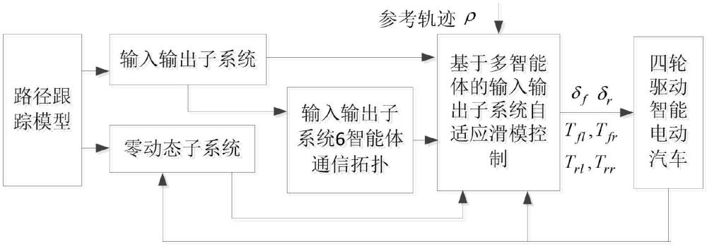 四轮驱动智能电动汽车的快速路径跟踪分布式控制方法