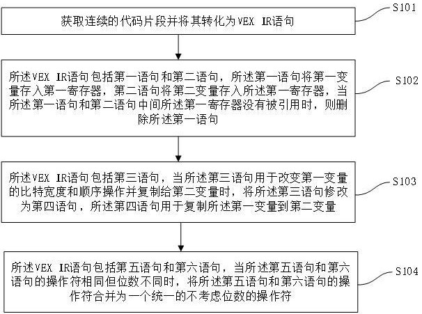 一种针对VEXIR的优化方法与流程