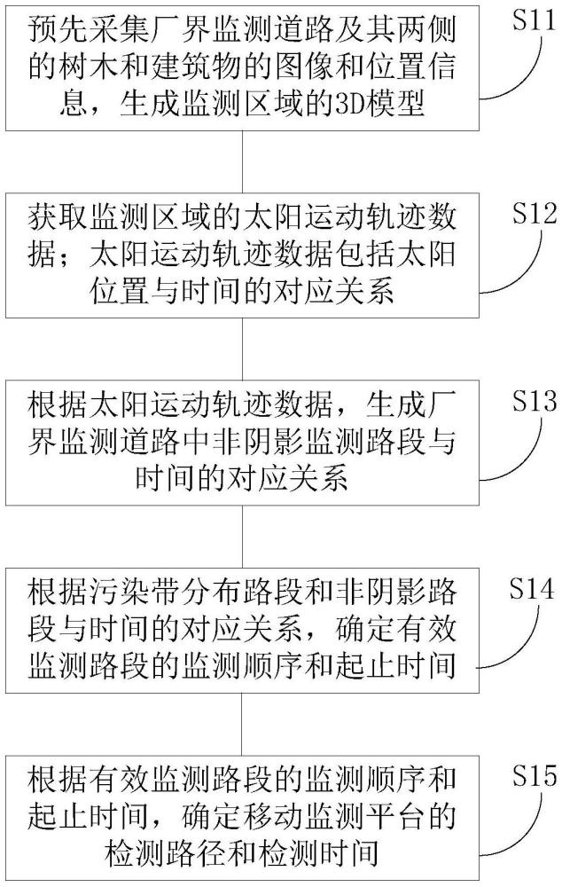 大气污染物检测路径规划方法、装置、设备及存储介质与流程