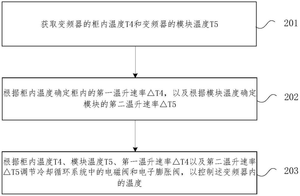 冷却循环系统及其控制方法、电子设备和存储介质与流程