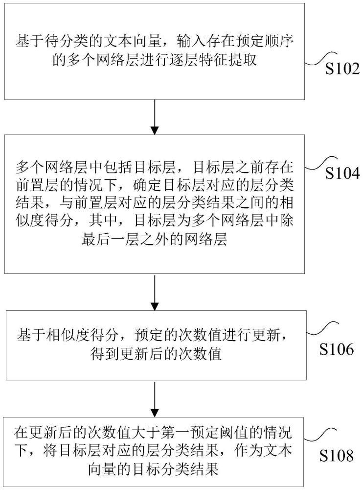 文本分类方法、装置以及非易失性存储介质与流程