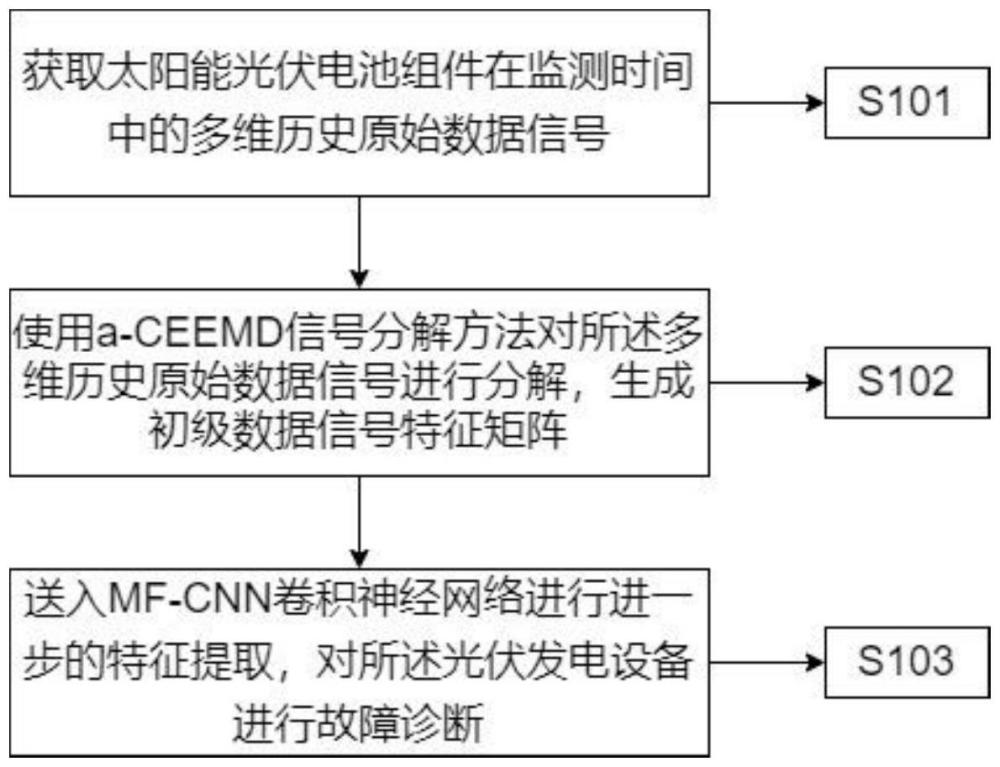 一种光伏发电设备故障诊断方法及系统与流程