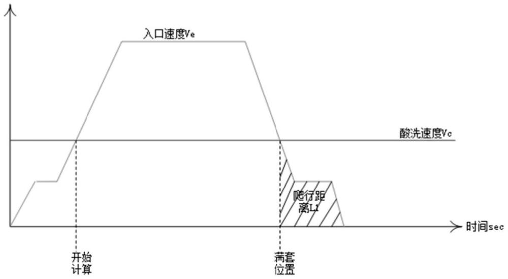 酸轧机组入口活套的充套方法及系统与流程