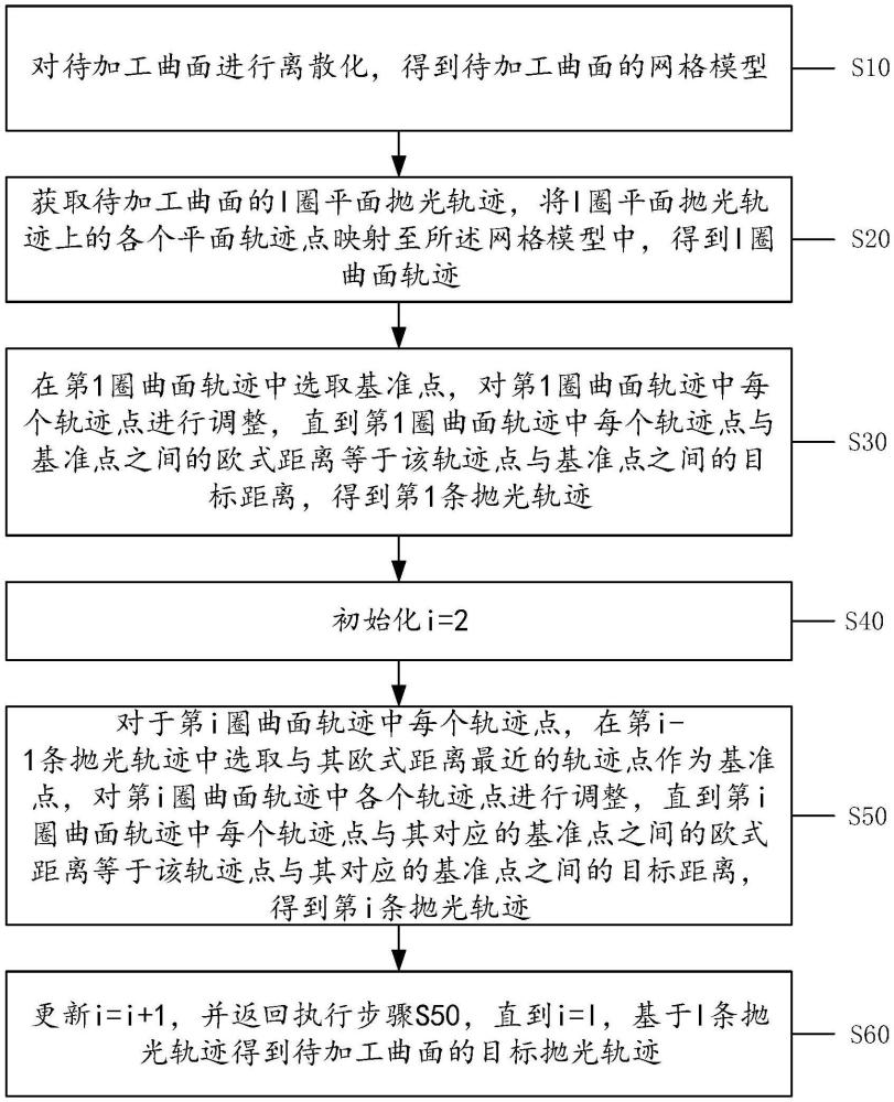 一种曲面抛光轨迹均匀覆盖方法、装置及可读存储介质