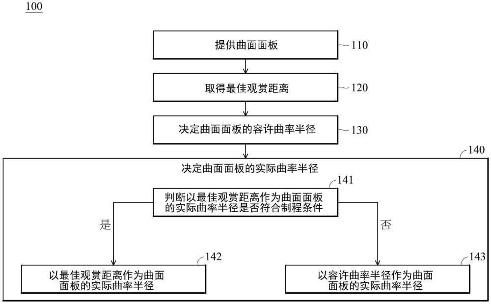 曲面裸眼三维立体显示器及其制造方法与流程