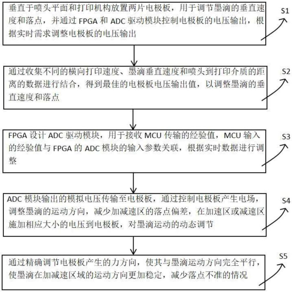 一种墨滴落点对准方法、设备及存储介质与流程