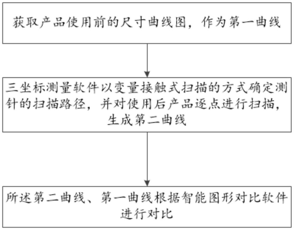 用于航空产品使用前后尺寸变化的可视化对比方法与流程