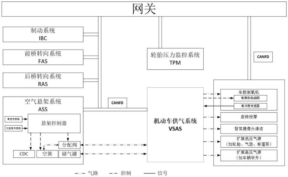 一种应用于机动车多场景的供气系统的制作方法