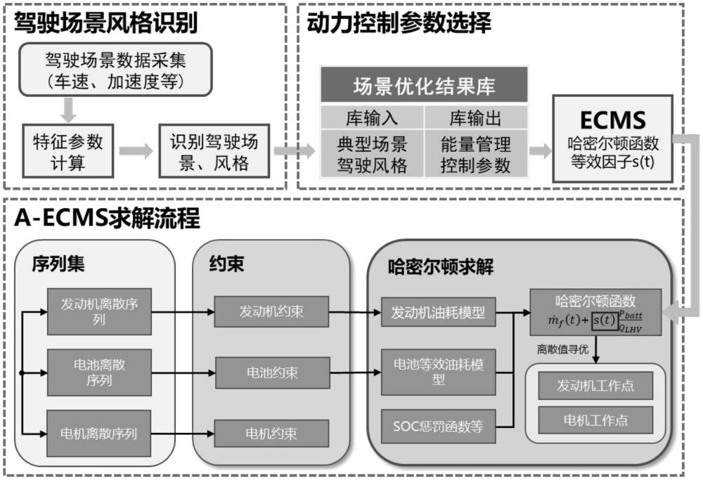 一种基于驾驶场景和风格离线大数据学习模型的A-ECMS能量管理方法