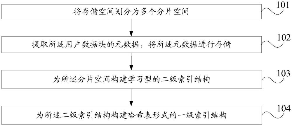 元数据索引构建方法、装置、设备、存储介质和程序产品与流程