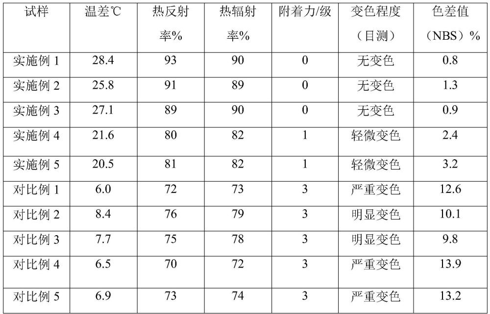 一种热反射隔热粉末涂料及其制备方法与流程