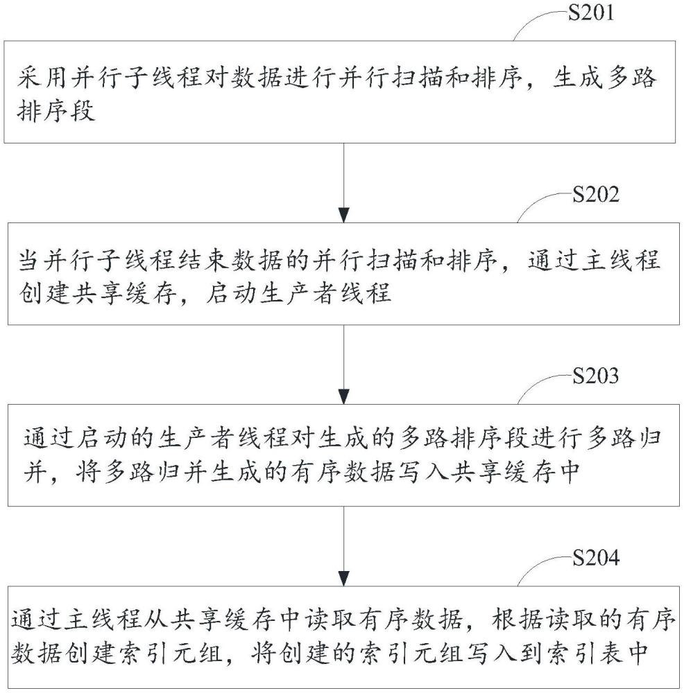 一种提升并行创建btree索引性能的方法和系统及设备与流程