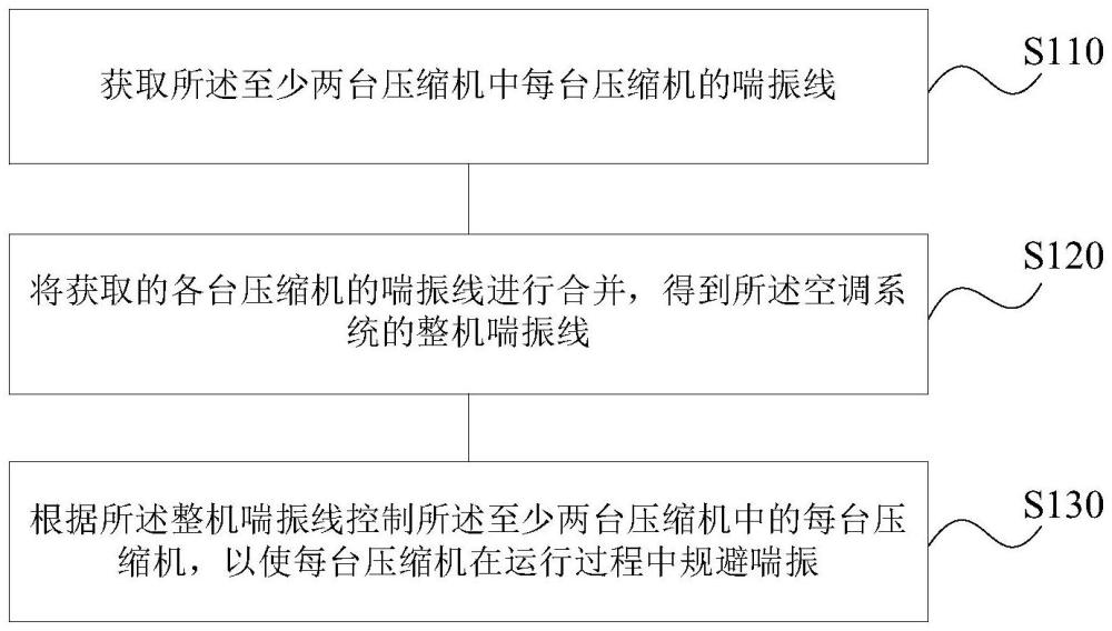 空调系统及其控制方法、装置、介质和计算机程序产品与流程