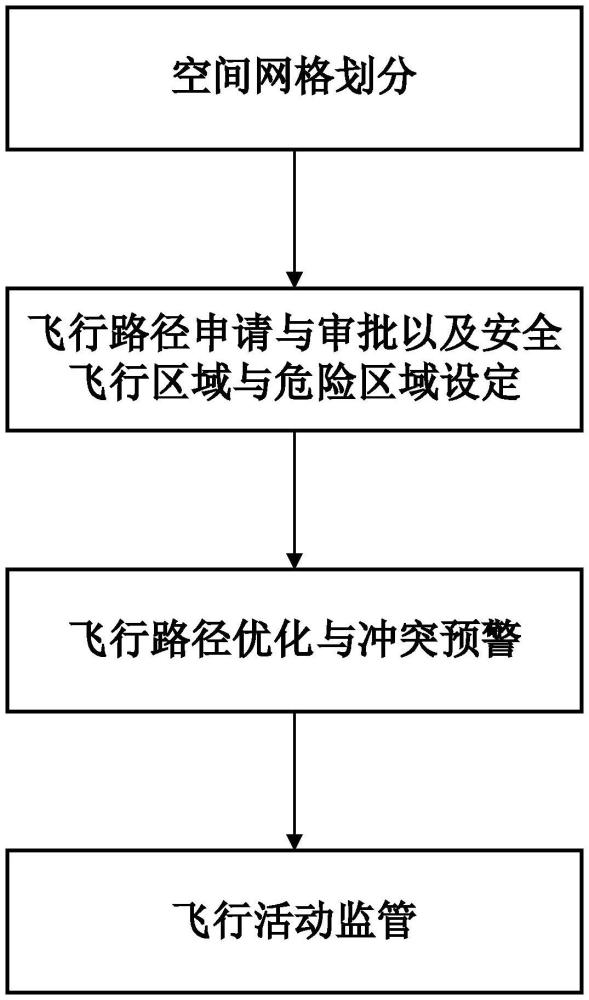 基于空间网格的无人机管控方法、系统、设备及介质与流程