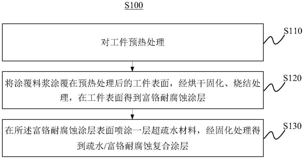 疏水/富铬耐腐蚀复合涂层及其制备方法、应用与流程