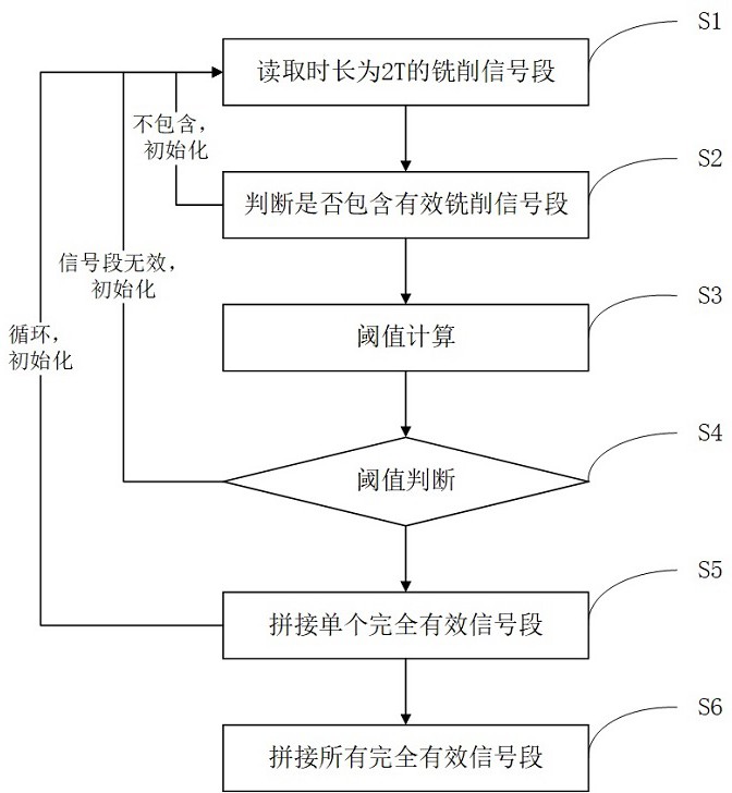 一种自适应铣削过程信号噪声智能抑制方法