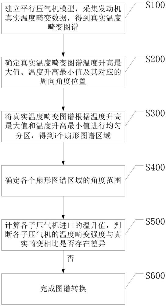 一种航空发动机进口温度畸变图谱转化方法与流程