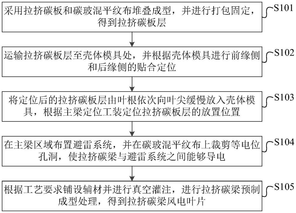 一种拉挤碳梁风电叶片的成型方法与流程