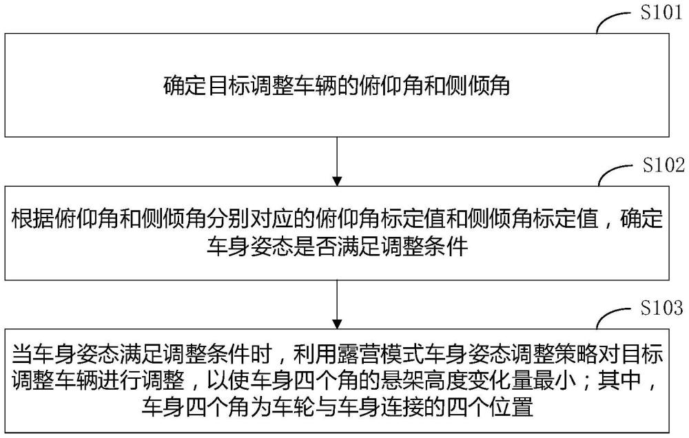 一种露营模式下的车身姿态调整方法、装置、设备及介质与流程