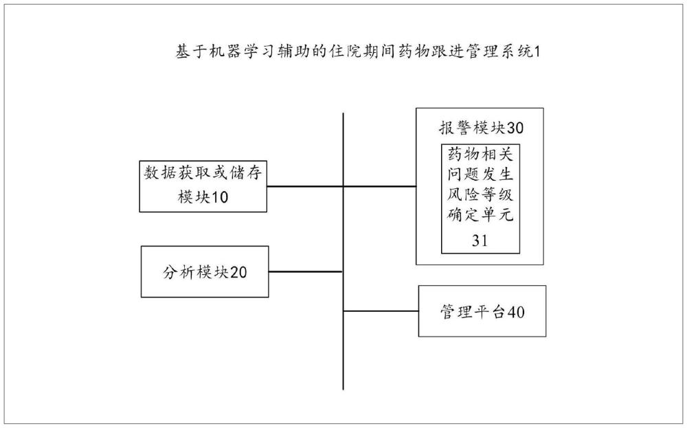 基于机器学习辅助的住院期间药物跟进管理系统