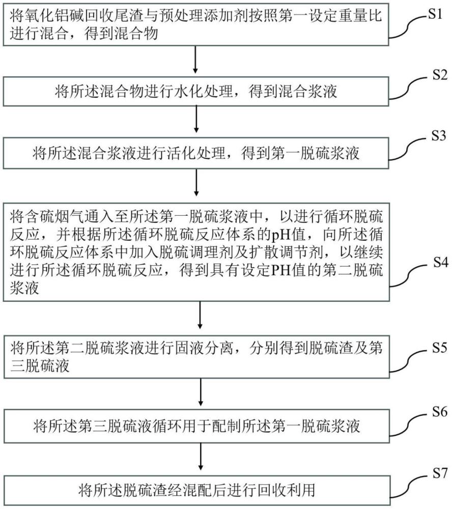 一种综合利用氧化铝碱回收尾渣的方法与流程