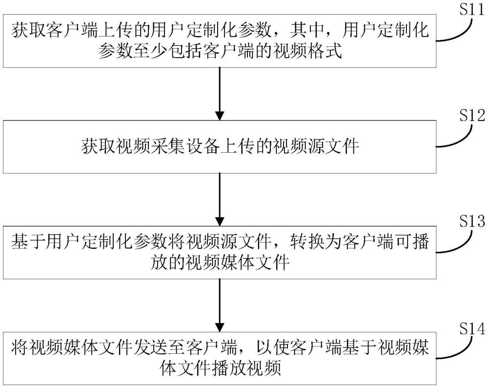 一种视频处理方法、服务器以及计算机存储介质与流程