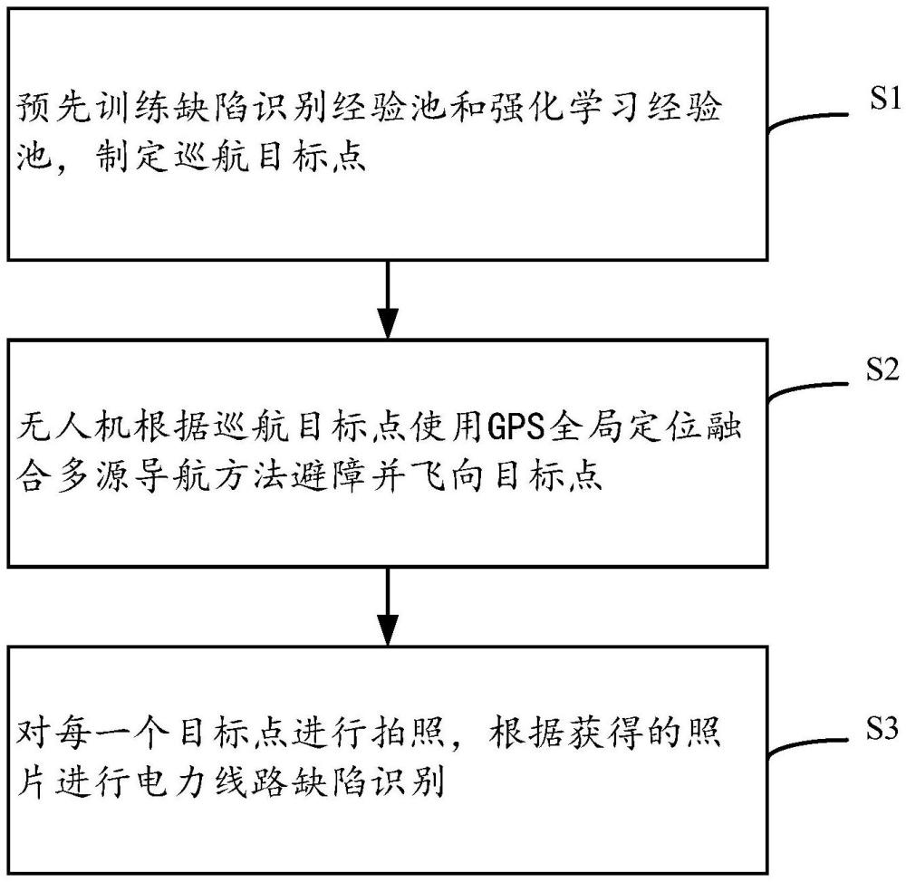 基于多源导航和Yolo-v8的无人机电力巡检方法及系统