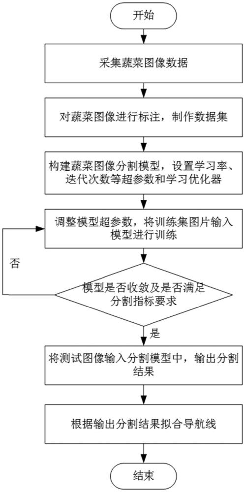 一种结合特征加权和语义对齐的蔬菜垄间视觉导航方法与流程