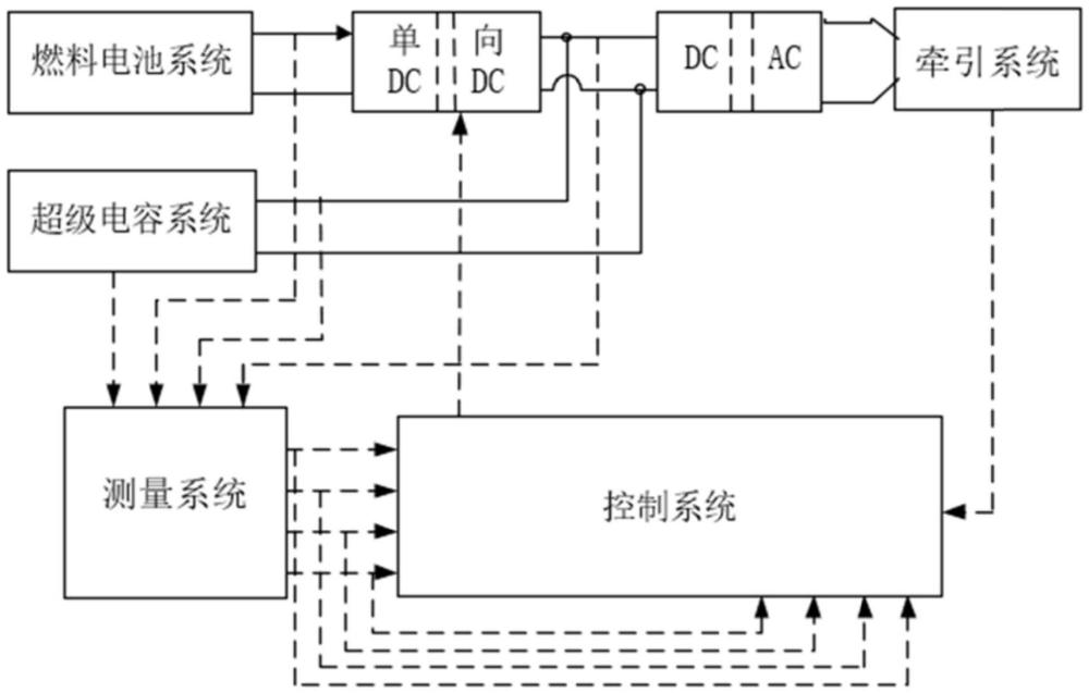 基于制动工况预测的混合动力系统及能量管理方法、系统与流程