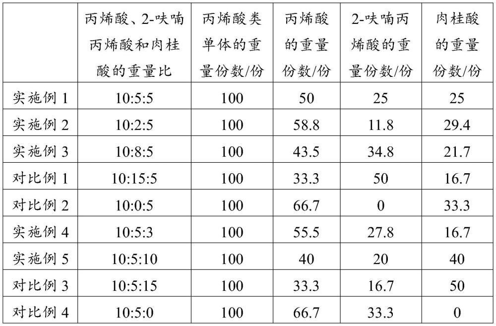 一种丙烯酸树脂及其制备方法和应用与流程