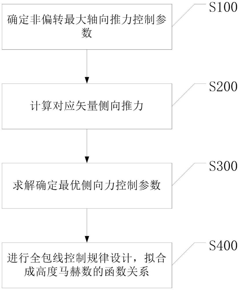 一种提高发动机矢量侧向推力的二元喷管匹配控制方法与流程