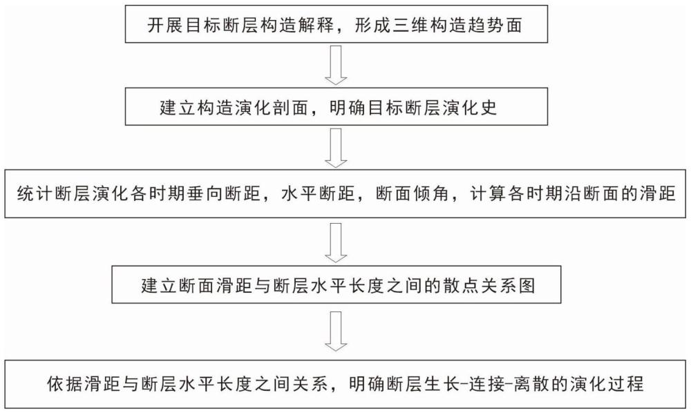 伸展断层生长、连接、离散演化过程的建立方法与流程