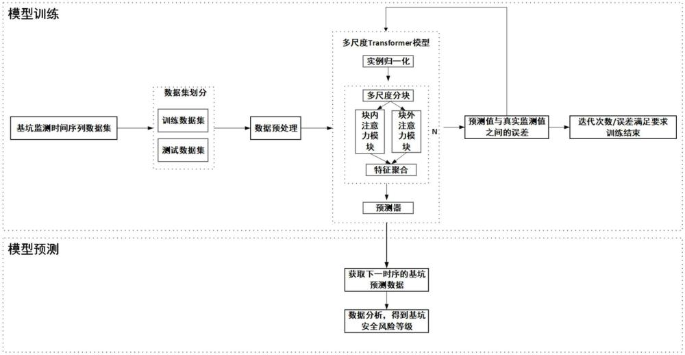 基于transformer模型的基坑变形预测方法与流程