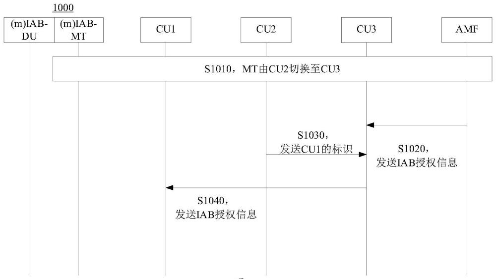 通信方法和通信装置与流程