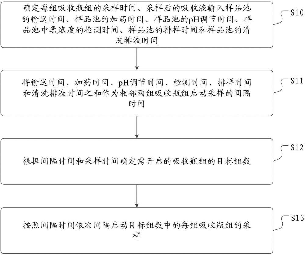 一种时序轮测式气氨连续检测的控制方法、装置和介质与流程