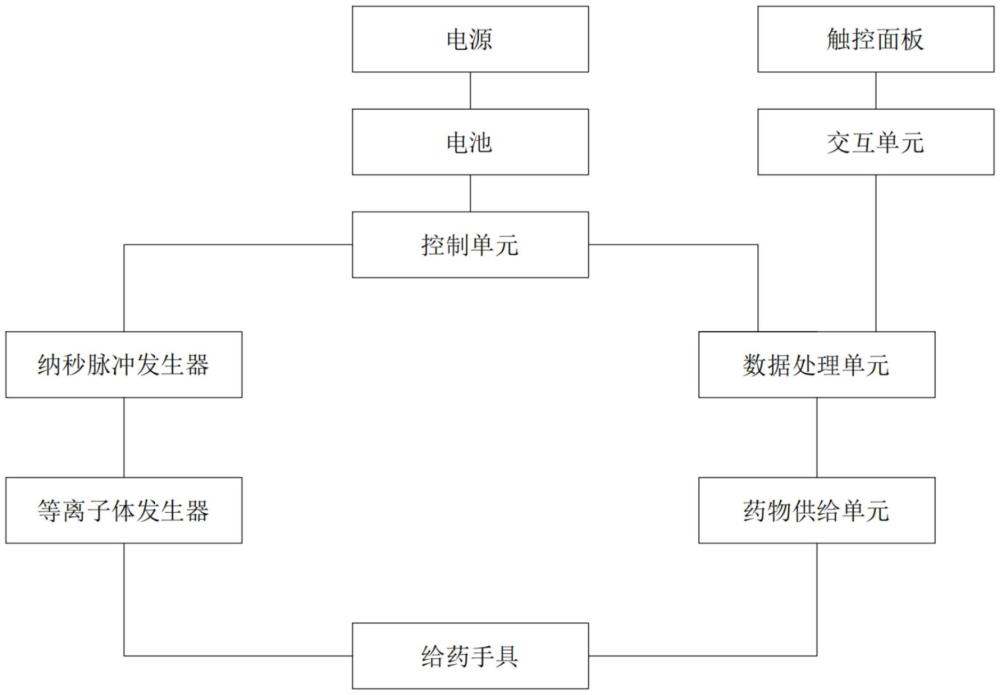 一种利用等离子体和纳秒脉冲电场的靶向给药系统的制作方法