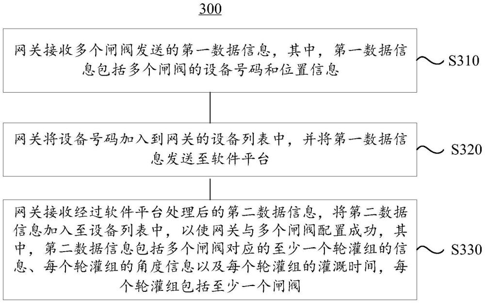 田间灌溉系统的配置方法和田间灌溉系统与流程